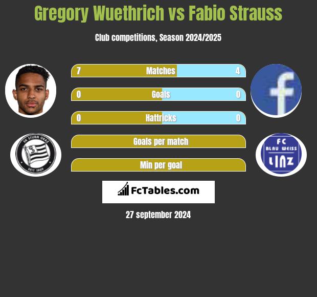 Gregory Wuethrich vs Fabio Strauss h2h player stats