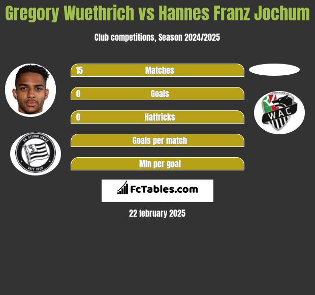 Gregory Wuethrich vs Hannes Franz Jochum h2h player stats