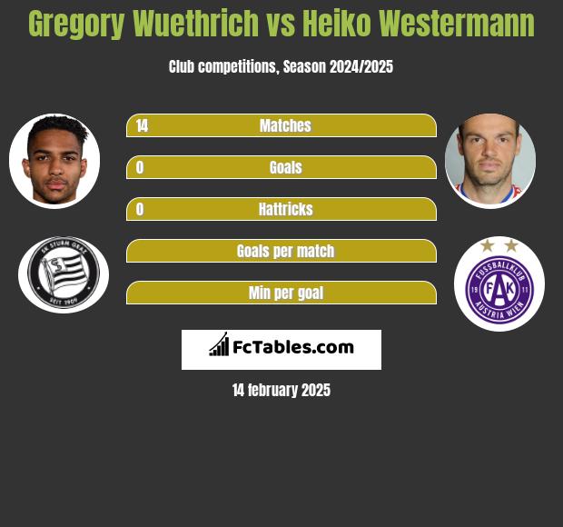 Gregory Wuethrich vs Heiko Westermann h2h player stats