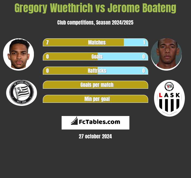 Gregory Wuethrich vs Jerome Boateng h2h player stats