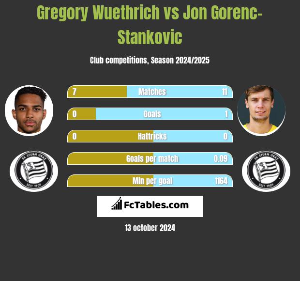 Gregory Wuethrich vs Jon Gorenc-Stankovic h2h player stats