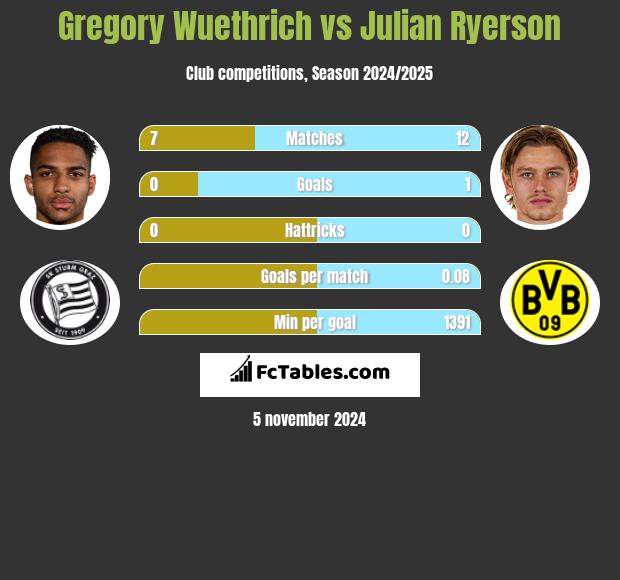 Gregory Wuethrich vs Julian Ryerson h2h player stats