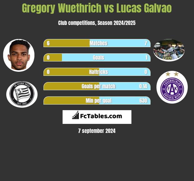 Gregory Wuethrich vs Lucas Galvao h2h player stats