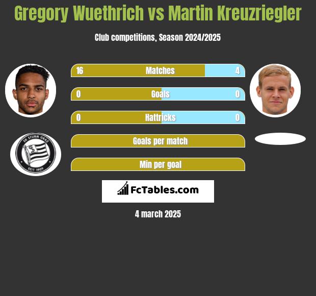 Gregory Wuethrich vs Martin Kreuzriegler h2h player stats