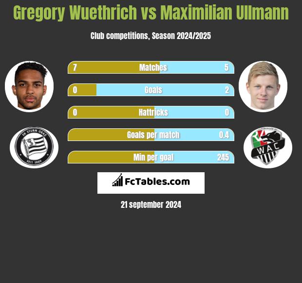 Gregory Wuethrich vs Maximilian Ullmann h2h player stats