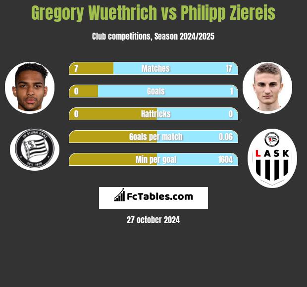 Gregory Wuethrich vs Philipp Ziereis h2h player stats