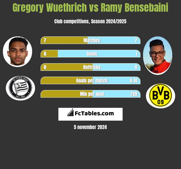 Gregory Wuethrich vs Ramy Bensebaini h2h player stats