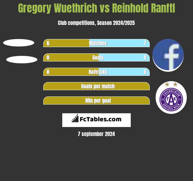 Gregory Wuethrich vs Reinhold Ranftl h2h player stats