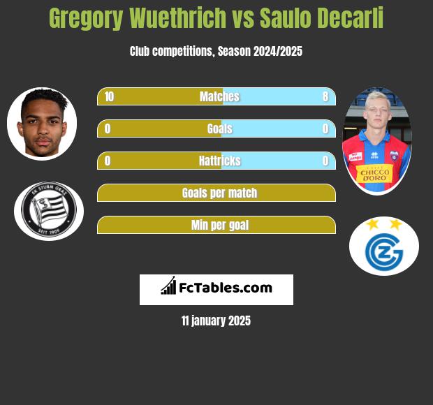 Gregory Wuethrich vs Saulo Decarli h2h player stats