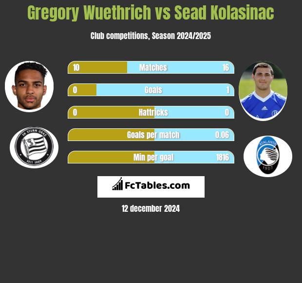 Gregory Wuethrich vs Sead Kolasinać h2h player stats