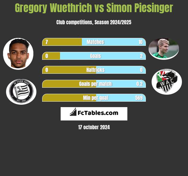 Gregory Wuethrich vs Simon Piesinger h2h player stats