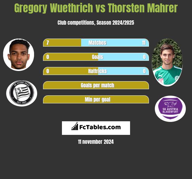 Gregory Wuethrich vs Thorsten Mahrer h2h player stats