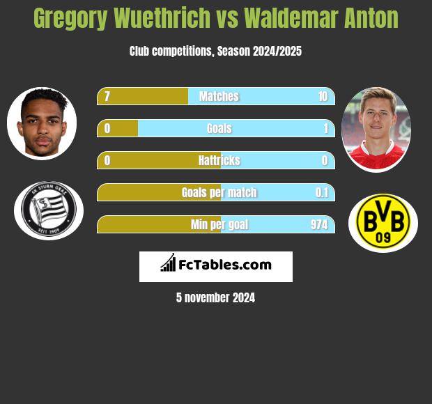 Gregory Wuethrich vs Waldemar Anton h2h player stats