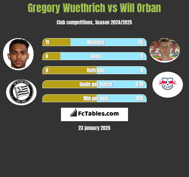 Gregory Wuethrich vs Will Orban h2h player stats