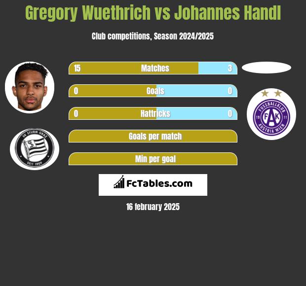 Gregory Wuethrich vs Johannes Handl h2h player stats