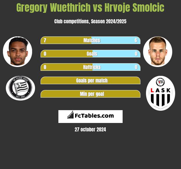 Gregory Wuethrich vs Hrvoje Smolcic h2h player stats