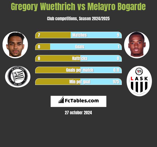 Gregory Wuethrich vs Melayro Bogarde h2h player stats