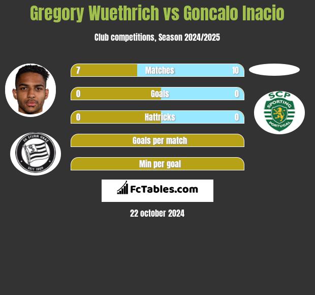 Gregory Wuethrich vs Goncalo Inacio h2h player stats