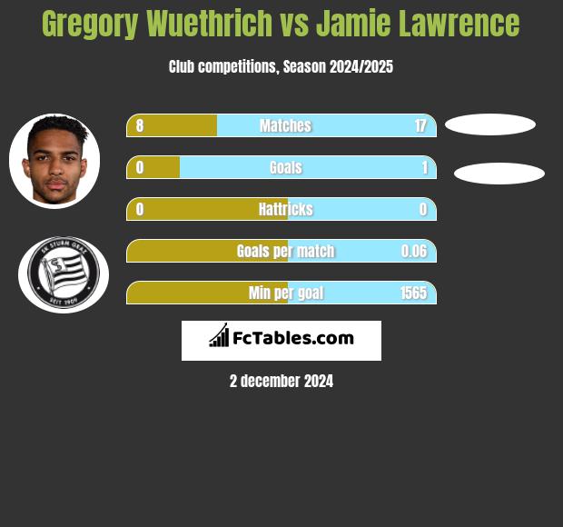 Gregory Wuethrich vs Jamie Lawrence h2h player stats