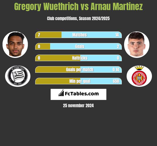 Gregory Wuethrich vs Arnau Martinez h2h player stats