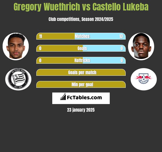 Gregory Wuethrich vs Castello Lukeba h2h player stats