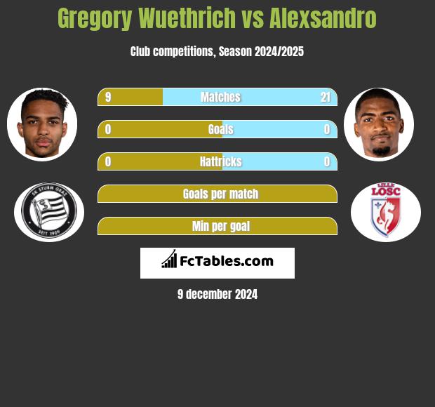 Gregory Wuethrich vs Alexsandro h2h player stats