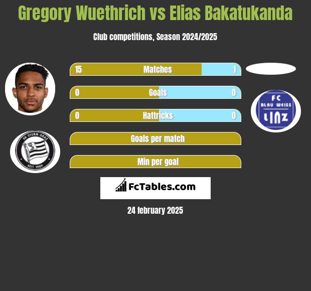 Gregory Wuethrich vs Elias Bakatukanda h2h player stats