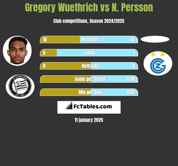 Gregory Wuethrich vs N. Persson h2h player stats