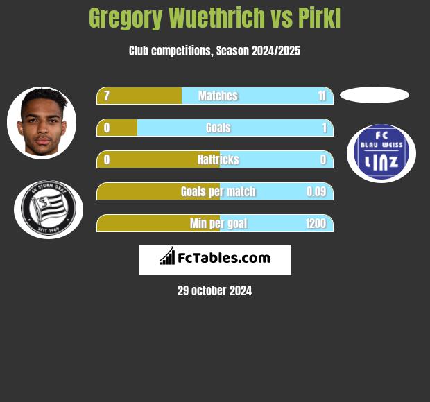 Gregory Wuethrich vs Pirkl h2h player stats