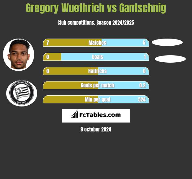 Gregory Wuethrich vs Gantschnig h2h player stats