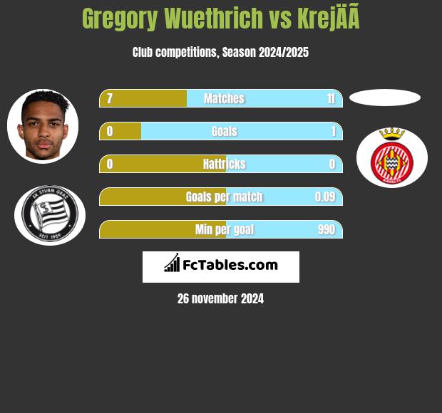 Gregory Wuethrich vs KrejÄÃ­ h2h player stats