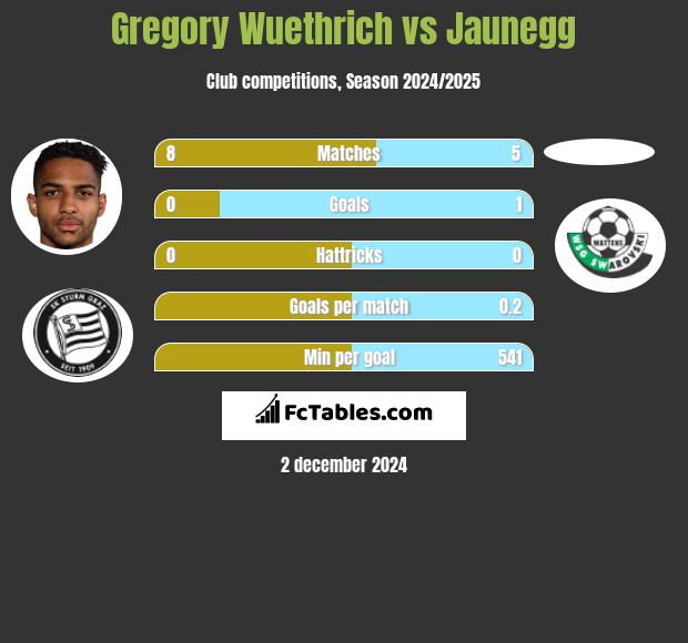 Gregory Wuethrich vs Jaunegg h2h player stats