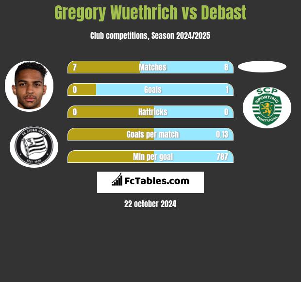 Gregory Wuethrich vs Debast h2h player stats