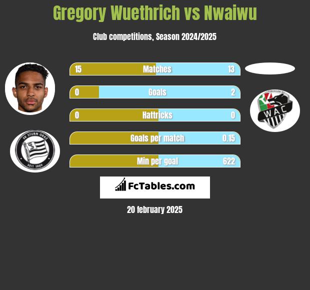 Gregory Wuethrich vs Nwaiwu h2h player stats