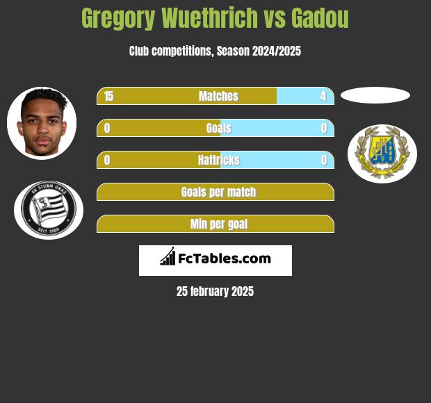 Gregory Wuethrich vs Gadou h2h player stats