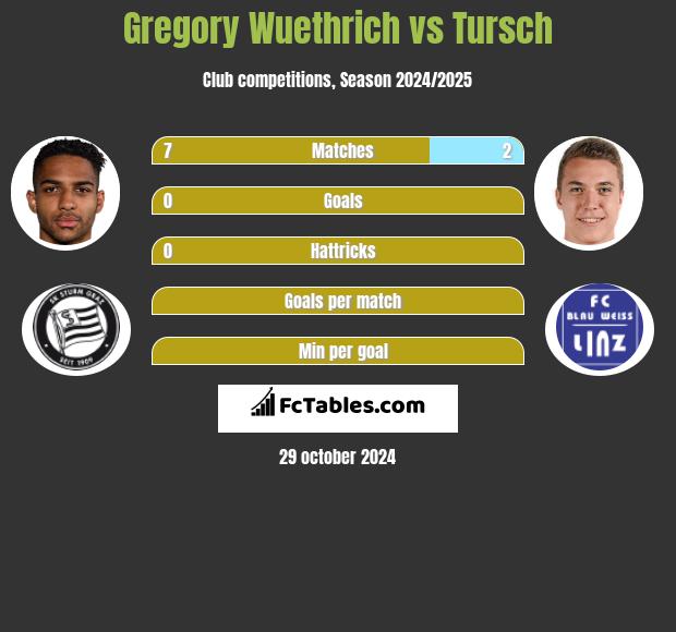 Gregory Wuethrich vs Tursch h2h player stats