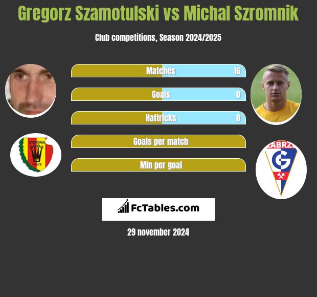 Gregorz Szamotulski vs Michał Szromnik h2h player stats