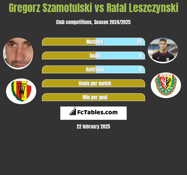 Gregorz Szamotulski vs Rafal Leszczynski h2h player stats