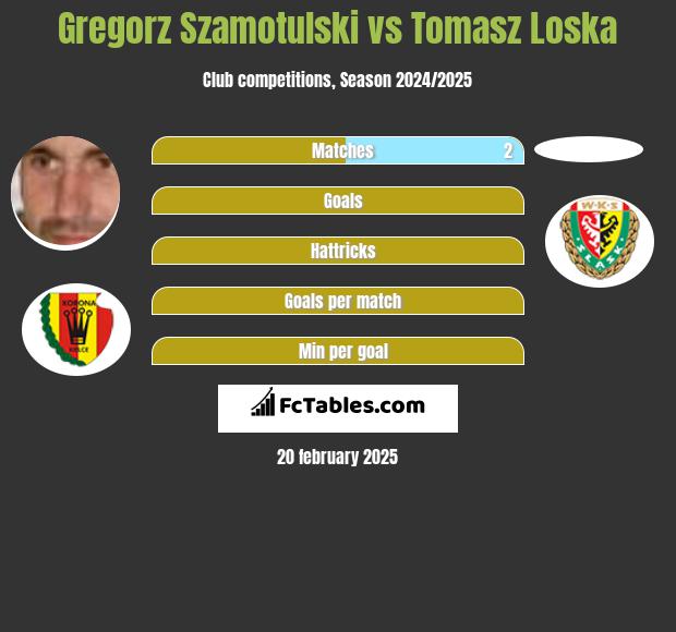 Gregorz Szamotulski vs Tomasz Loska h2h player stats