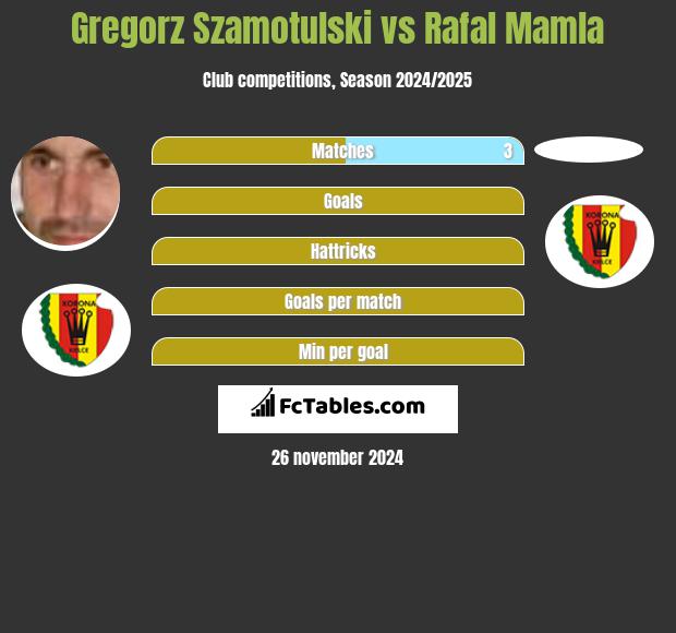 Gregorz Szamotulski vs Rafal Mamla h2h player stats