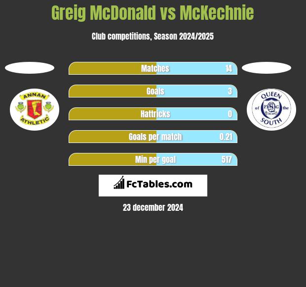 Greig McDonald vs McKechnie h2h player stats