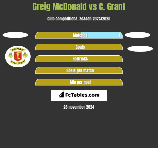 Greig McDonald vs C. Grant h2h player stats