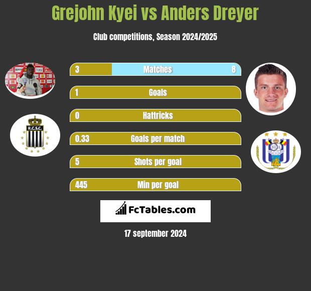 Grejohn Kyei vs Anders Dreyer h2h player stats