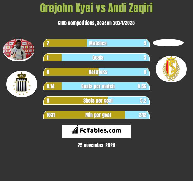 Grejohn Kyei vs Andi Zeqiri h2h player stats