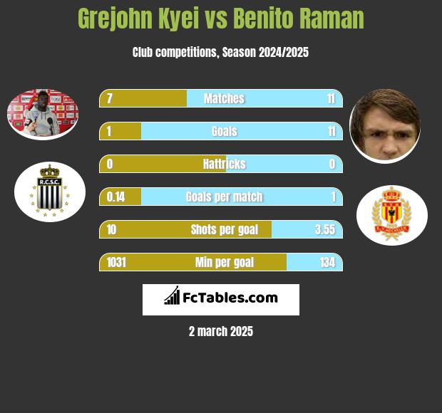 Grejohn Kyei vs Benito Raman h2h player stats