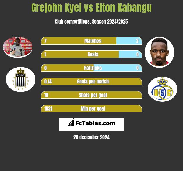 Grejohn Kyei vs Elton Kabangu h2h player stats