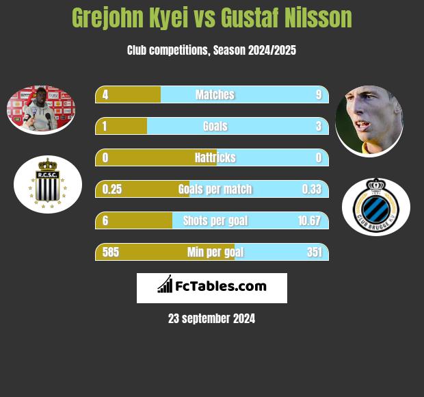 Grejohn Kyei vs Gustaf Nilsson h2h player stats