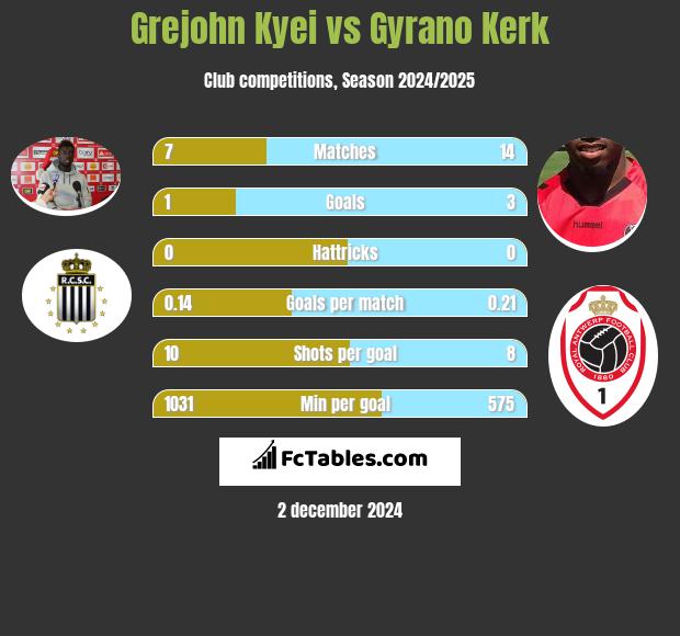 Grejohn Kyei vs Gyrano Kerk h2h player stats