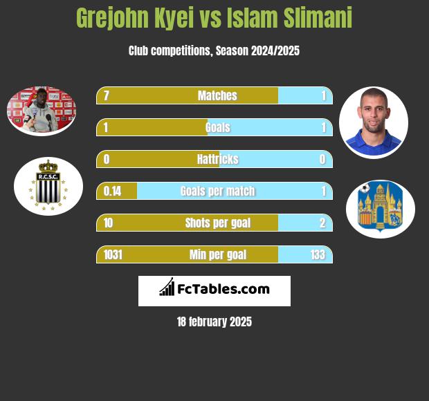 Grejohn Kyei vs Islam Slimani h2h player stats