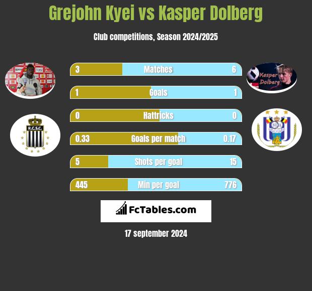 Grejohn Kyei vs Kasper Dolberg h2h player stats